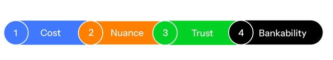 1: Cost, 2: Nuance, 3: Trust, 4: Bankability