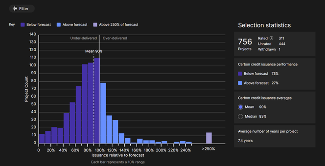 Screenshot of the Issuance Risk Monitor from within the BeZero Carbon Markets platform