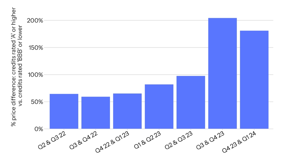 Chart showing average percentage price difference between credits with a BeZero rating of ‘A’ or higher vs. credits with a BeZero rating of ‘BBB’ or lower, Q2 2022-Q1 2024
