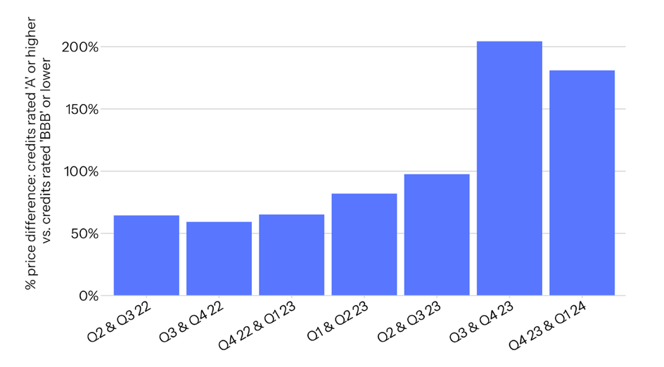 Chart showing average percentage price difference between credits with a BeZero rating of ‘A’ or higher vs. credits with a BeZero rating of ‘BBB’ or lower,  Q2 2022-Q1 2024