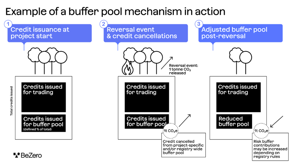 Infographic showing an example of a buffer pool mechanism in action