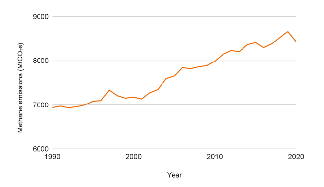 Chart showing that global methane emissions exhibit an increasing trend