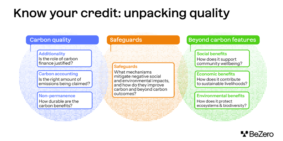 Graphic showing the 3 categories of benefits provided by carbon projects: carbon quality, safeguards and beyond carbon features