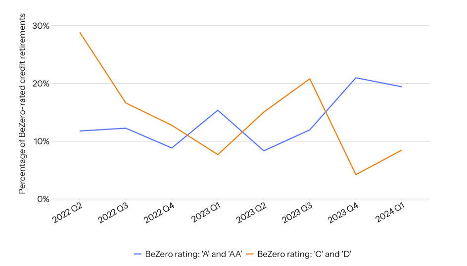 Chart showing Percentage of retirements of BeZero-rated credits rated either ‘A’ and higher or ‘C’ and lower, 2022 Q2 - 2024 Q1