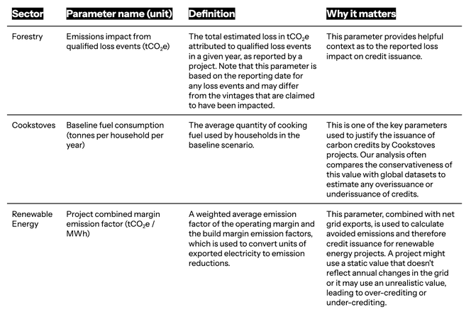 Examples of definitions and guidance for parameters in Forestry, Cookstoves and Renewable Energy sectors.