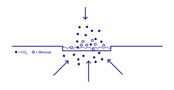 Illustration of CO₂ reacting with minerals in the ocean to form stable bicarbonates that store carbon permanently