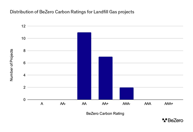 Bar chart showing the distribution of BeZero Carbon Ratings for Landfill Gas projects.