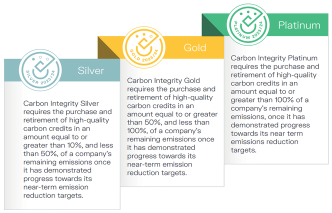 Infographic showing the VCMI carbon integrity claims. Silver: Carbon Integrity Silver requires the purchase and retirement of high-quality carbon credits in an amount equal to or greater than 10%, and less than 50%, of a company's remaining emissions once it has demonstrated progress towards its near-term emission reduction targets. Gold: Carbon Integrity Gold requires the purchase and retirement of high-quality carbon credits in an amount equal to or greater than 50%, and less than 100%, of a company's remaining emissions once it has demonstrated progress towards its near-term emission reduction targets. Platinum: Carbon Integrity Platinum requires the purchase and retirement of high-quality carbon credits in an amount equal to or greater than 100% of a company's remaining emissions, once it has demonstrated progress towards its near-term emissions reduction targets.