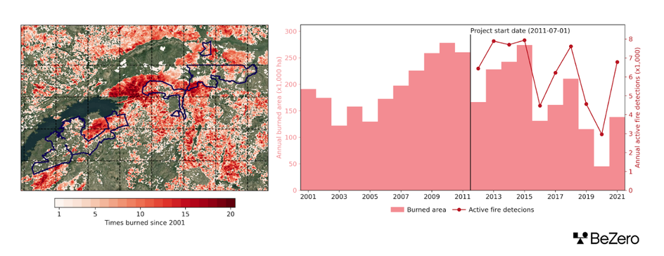 Two fire charts. Left: a map of the project highlighting the number of times burnt since 2001 for the project, with darker red patches in the centre representing areas that have burnt up to 20 times. Right: a bar chart showing a decline in burned area and active fire detections since the project start date in 2011