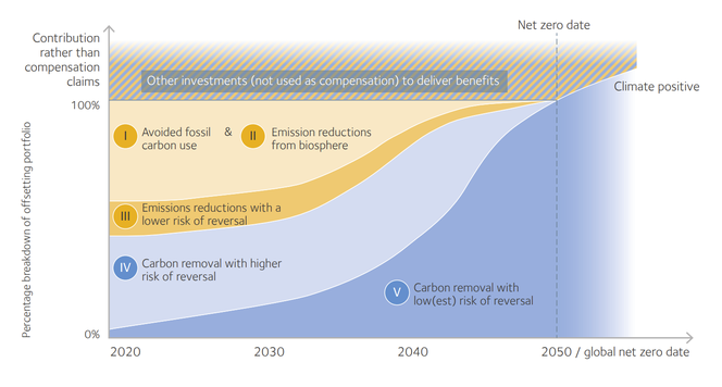 Chart showing the evolution of an idealised carbon credit offsetting portfolio