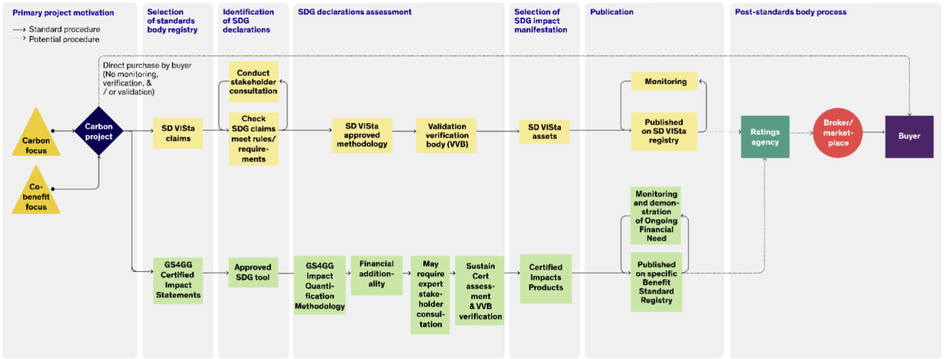 Timeline showing SDG assets and certified products lifecycle