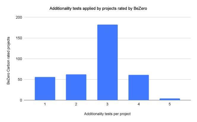 Bar chart showing the number of additionality tests applied by projects rated by BeZero