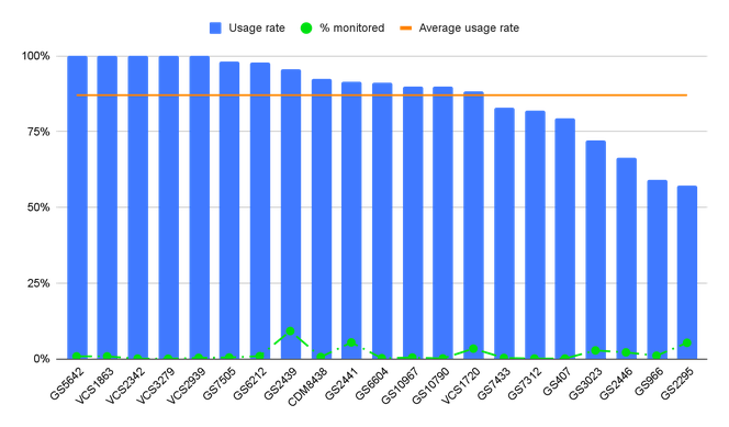 A bar chart showing % usage rate for 21 projects rated by BeZero, with a line showing the average usage rates and the % monitored. BeZero finds the usage rates to be routinely high.