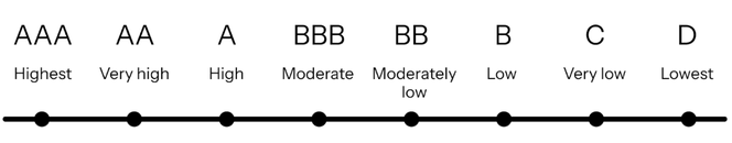 The BeZero Carbon Rating Scale showing the likelihood of removing 1 tonne of CO2e: highest (AAA), Very high (AA), High (A), Moderate (BBB), Moderately low (BB), Low (B), Very low (C), Lowest (D)