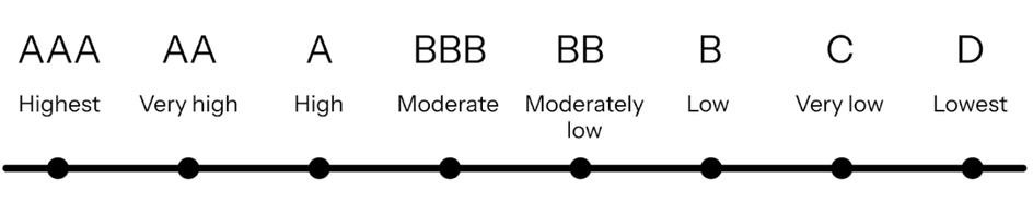 The BeZero Carbon Rating Scale showing the likelihood of removing 1 tonne of CO2e:  highest (AAA), Very high (AA), High (A), Moderate (BBB), Moderately low (BB), Low (B), Very low (C), Lowest (D).