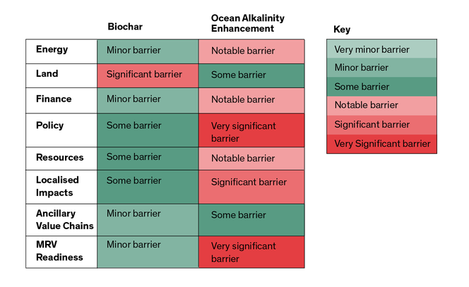 Table showing barriers to scaling for Biochar and Ocean Alkalinity Enhancement. For Biochar: energy - minor barrier, land - significant barrier, finance - minor barrier, policy - some barrier, resources - some barrier, localised impacts - some barrier, ancillary value chains - minor barrier, MRV readiness - minor barrier. For Ocean Alkalinity Enhancement: energy - notable barrier, land - some barrier, finance - notable barrier, policy - very significant barrier, resources - notable barrier, localised impacts - significant barrier, ancillary value chains - some barrier, MRV readiness - very significant barrier.