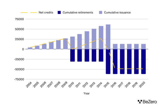 Bar chart showing the cumulative issuance and retirements of VCS 594, highlighting that retirements now outnumber issuance due to a loss event caused by farmers withdrawing their land from the project