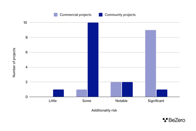 Bar chart showing the number of BeZero projects with little, some, notable or significant additionality risk, separated by commercial and community projects.