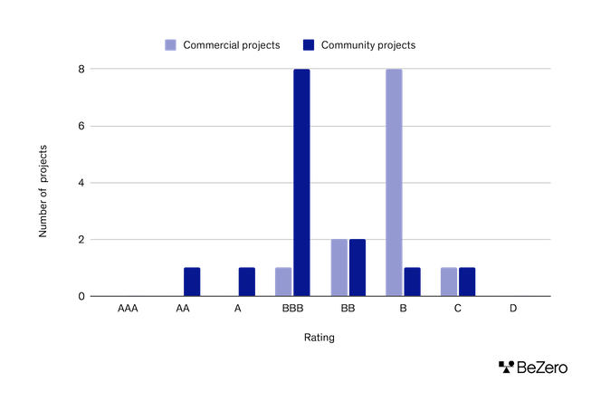 Bar chart showing the BeZero Carbon Ratings breakdown of commercial versus community projects