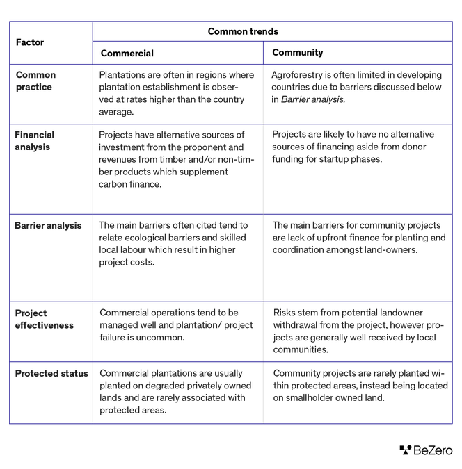 Table showing the common additionality trends of commercial and community ARR projects, looking at: common practice, financial analysis, barrier analysis, project effectiveness and protected status