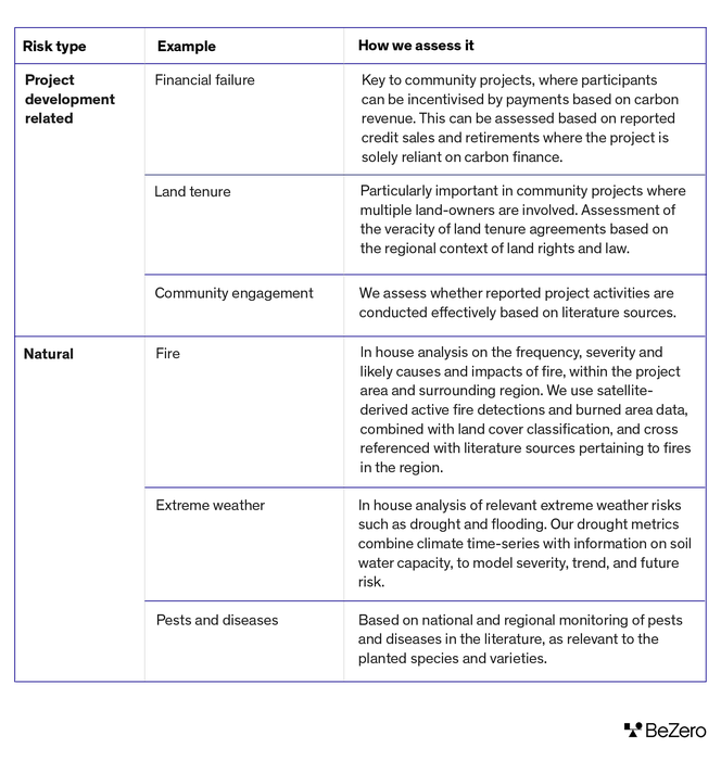 Table showing the key non-permanence risks and how we assess them. Key risks are project development related (financial failure, land tenure, community engagement), or natural (fire, extreme weather, pests and diseases)