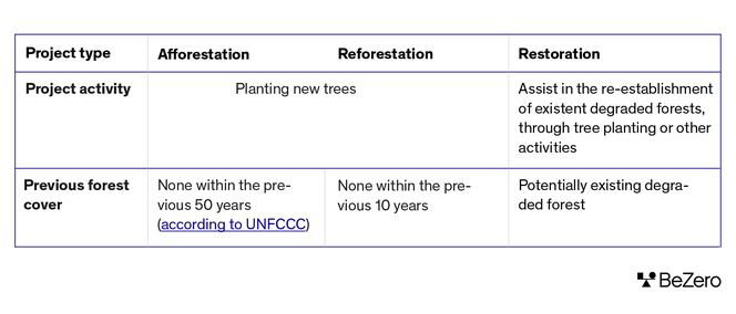 Table showing the key differences between afforestation, reforestation and restoration projects, by project activity and previous forest cover