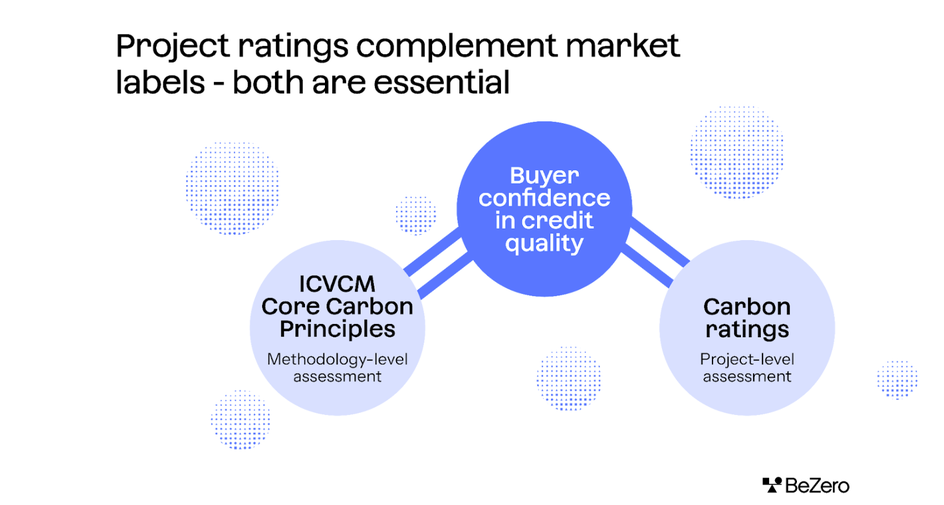 Infographic showing how the ICVCM CCPs work with carbon ratings to improve buyer confidence in credit quality