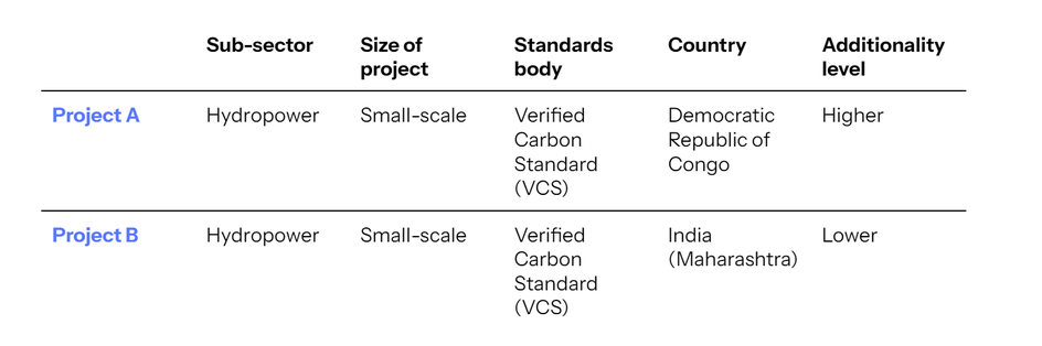 Table showing project-level analysis for two similar projects from the same sub-sector, accredited by the same standards body, but located in different countries