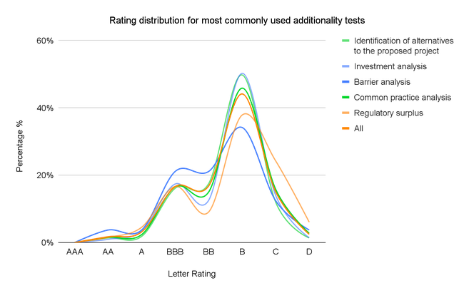 Line chart showing the rating distribution for the most commonly used additionality tests: Identification of alternatives to the proposed project, investment analysis, barrier analysis, common practice analysis, regulatory surplus and 'All'.