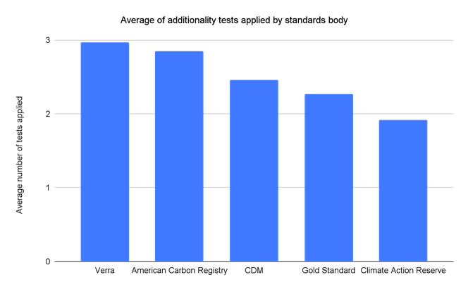 Bar chart showing the average number of additionality tests applied by standards bodies: Verra, American Carbon Registry, CDM, Gold Standard and Climate Action Reserve