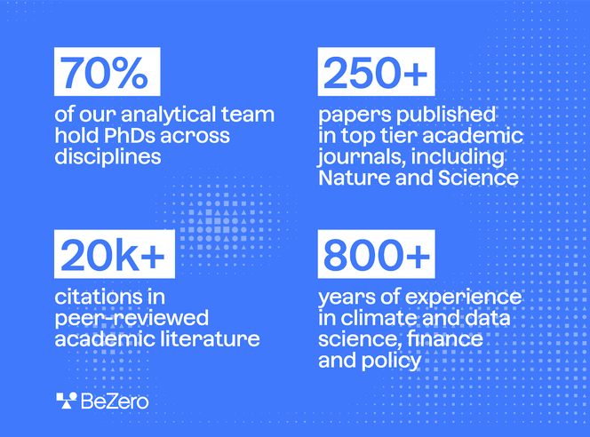 BeZero's expert team in numbers: 70% of our analytical team hold PhDs across disciplines. 250+ papers published in top tier academic journals, including Nature and Science. 20k+citations in peer-reviewed academic literature. 800+ years of experience in climate and data science, finance and policy.