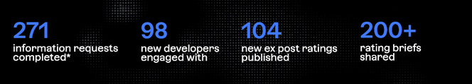 Developer engagement - our year in review. 271 information requests completed*. 98 new developers engaged with. 104 new ex post ratings published. 200+ rating briefs shared..