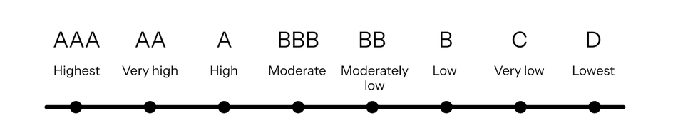 The BeZero Carbon Rating Scale