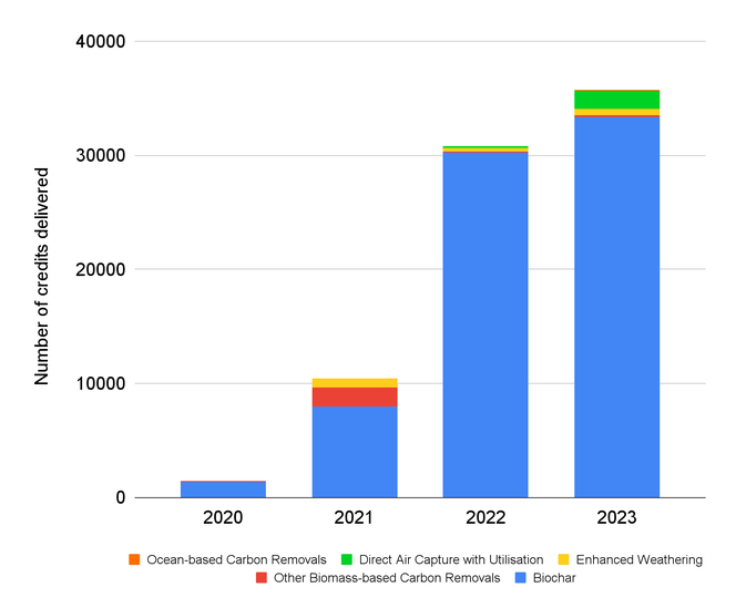 Bar chart showing credits delivered by technological removals 2020 - 2023