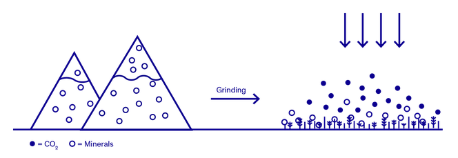 Illustration of enhanced weathering with mountain minerals undergoing 'grinding' which allow the resulting powder to be covered across soil to store carbon