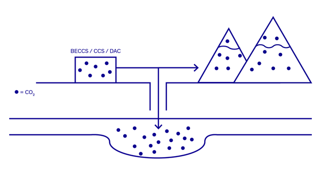 Illustration of mineralisation occurring on land and through BECCS/CCS/DAC