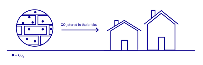 Illustration of carbon stored in concrete