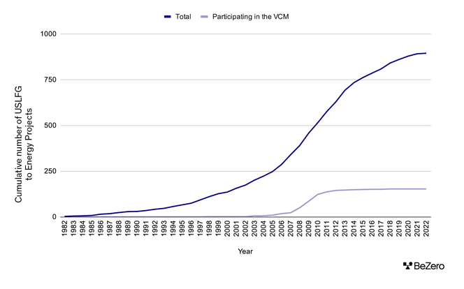 Line chart of the total number of landfill projects in the US versus those participating in the VCM showing that the majority do not participate in the VCM.