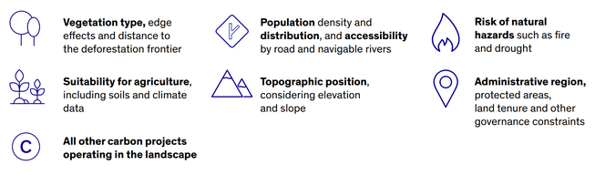 Vegetation type, edge effects and distance to the deforestation frontier. Suitability for agriculture, including soils and climate data. All other carbon projects operating in the landscape. Population density and distribution, and accessibility by road and navigable rivers. Topographic position, considering elevation and slope. Risk of natural hazards such as fire and drought. Administrative region, protected areas, land tenure and other governance constraints.