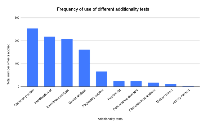 Bar chart showing the frequency of use of different additionality tests in projects rated by BeZero 11/23