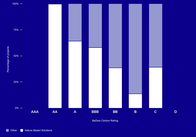 At the time of writing, 100% of AA rated projects are Nature Based Solutions projects, A rated are around 60%, 55% of BBB rated, 25% BB rated, 10% of B and 35% of C