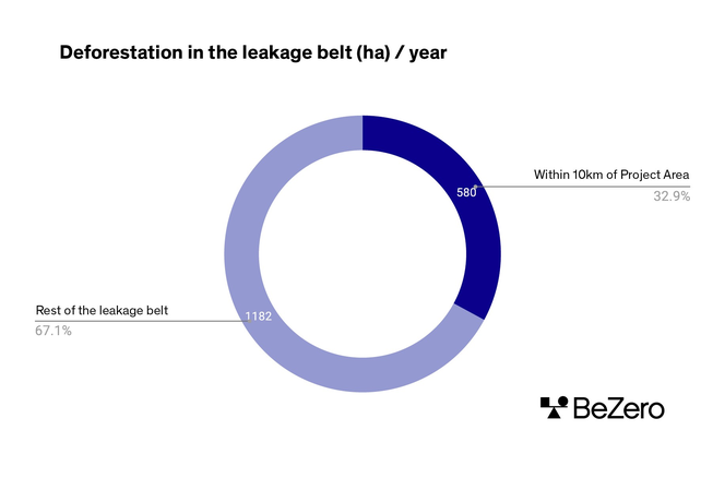 Pie chart showing the deforestation in the leakage belt (ha) / year. Within 10km of the project area: 32.9%. Rest of the leakage belt: 67.1%