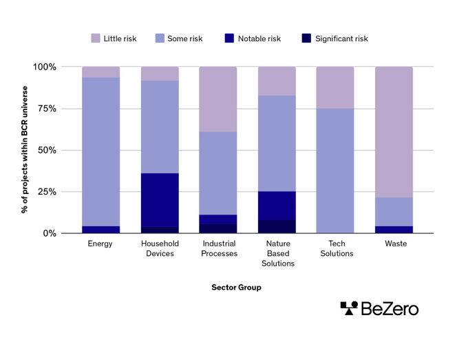 Bar chart showing distribution of rating risk across 6 sector groups within the BeZero universe: Energy, Household Devices, Industrial Processes, Nature-Based Solutions, Tech Solutions, and Waste.