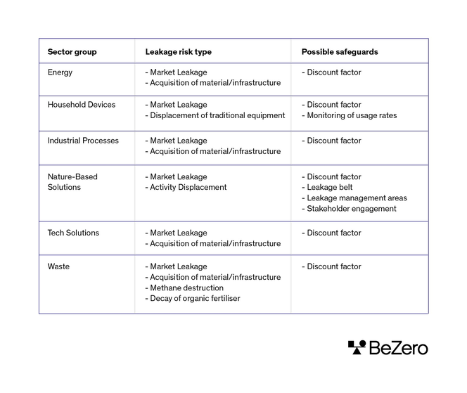 Table showing types of leakage risks for each sector group and possible safeguards. Energy: face market leakage and acquisition of material/infrastructure risk. Possible safeguard could be using discount factor. Household Devices: face market leakage and displacement of traditional equipment risk. Possible safeguards include using a discount factor and monitoring of usage rates. Industrial Processes: face market leakage and acquisition of material/infrastructure risk. Possible safeguard can be to use a discount factor. Nature-Based Solutions: face market leakage and activity displacement risk. Possible safeguard includes using a discount factor, leakage belts, leakage management areas and stakeholder engagement. Tech Solutions: face market leakage risk and acquisition of material/infrastructure risk. Possible safeguard can be to use discount factor. Waste: face market leakage, acquisition of material/infrastructure, methane destruction and decay of organic fertiliser risk. Possible safeguard can be to use a discount factor.