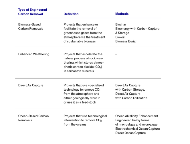 Table showing the types of engineered carbon removal covered in the BeZero Sector Classification System: Biomass-Based Carbon Removals, Enhanced Weathering, Direct Air Capture, and Ocea-Based Carbon Removals.