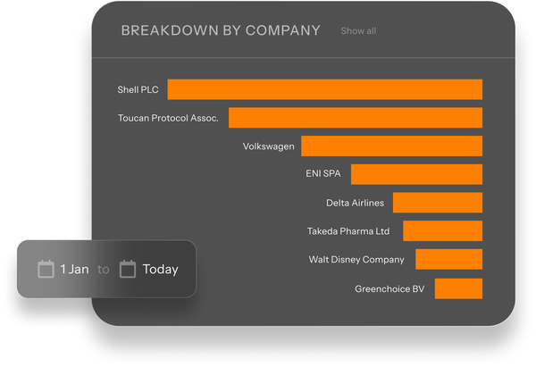 Graph illustrating number of corporate retirements for various companies