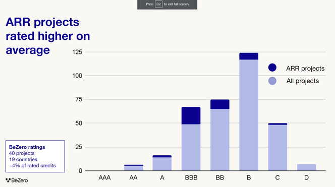 ARR projects rated higher on average - 40 projects in 19 countries representing around 4% of rated credits