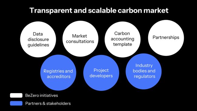 Transparent and scalable carbon market - BeZero initiatives include Data disclosure guidelines, Market consultations, a Carbon accounting template and partnerships