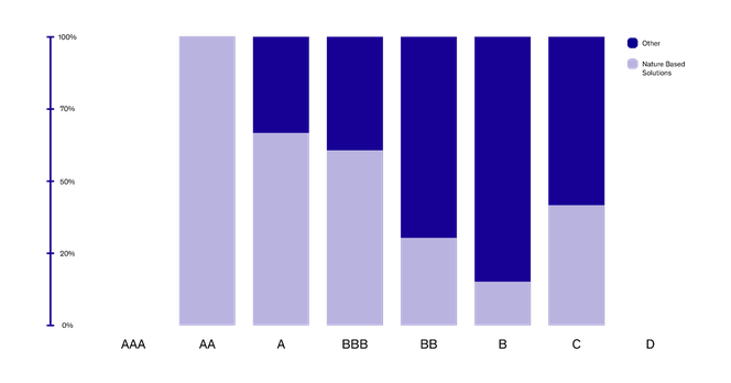 At the time of writing, 100% of AA rated projects are Nature Based Solutions projects, A rated are around 60%, 55% of BBB rated, 25% BB rated, 10% of B and 35% of C