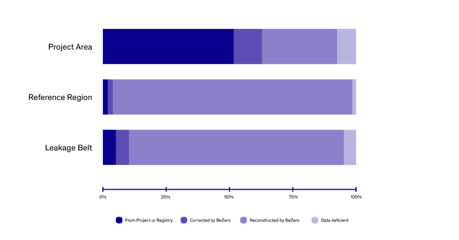 Image of chart showing that project area data is provided by the project or registry around 50% of the time, whereas reference region and leakage belt is reconstructed by BeZero in the majority of cases